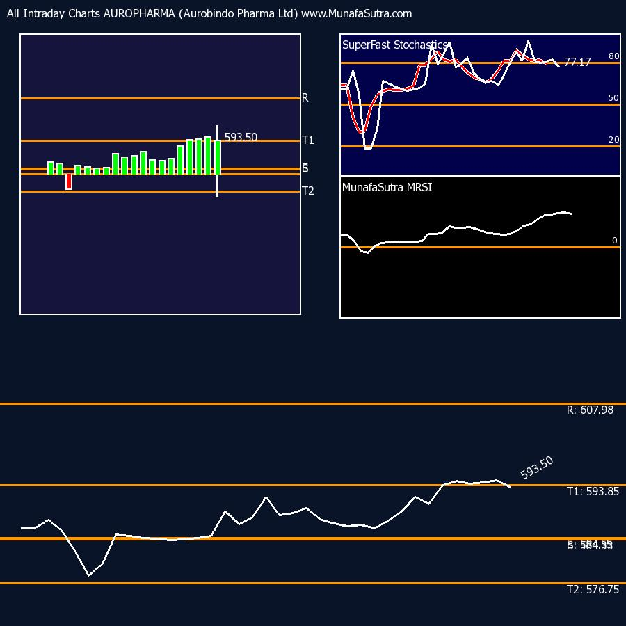  MRSI chart for intraday 