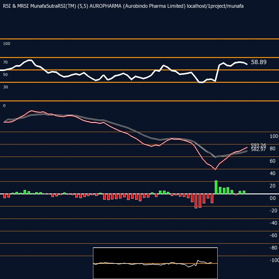  MRSI for short-term 