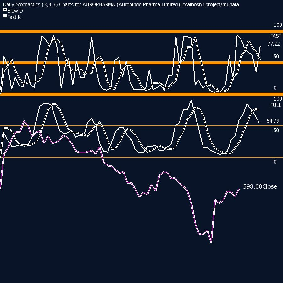  stochastics chart 