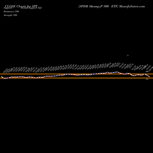 Spdr S (SPY) forecast target analysis (Buy Sell Spdr S