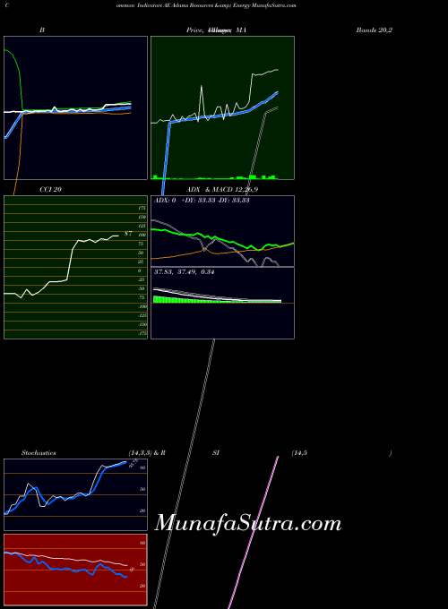 Adams Resources indicators chart 