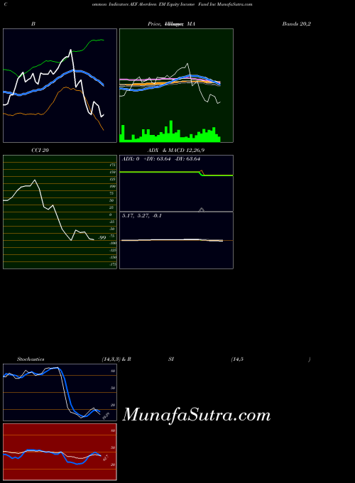 Aberdeen Em indicators chart 