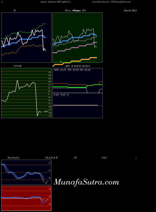 AMEX Anfield Universal Fixed Income ETF AFIF All indicator, Anfield Universal Fixed Income ETF AFIF indicators All technical analysis, Anfield Universal Fixed Income ETF AFIF indicators All free charts, Anfield Universal Fixed Income ETF AFIF indicators All historical values AMEX