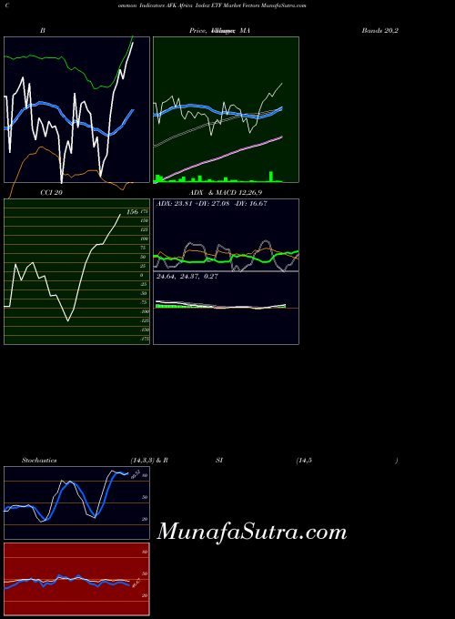Africa Index indicators chart 