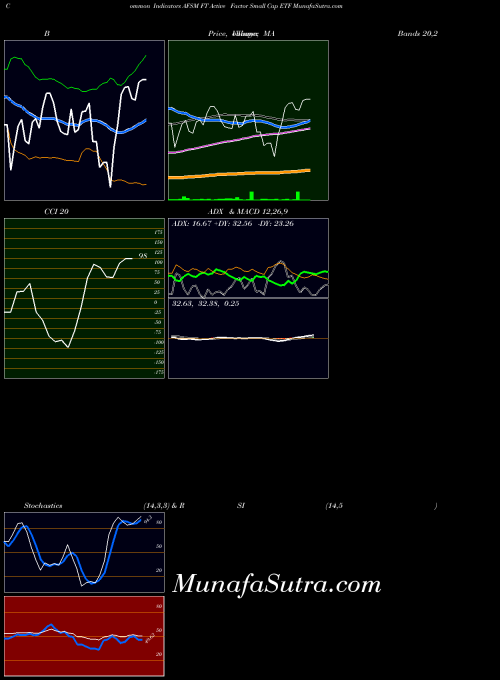 AMEX FT Active Factor Small Cap ETF AFSM All indicator, FT Active Factor Small Cap ETF AFSM indicators All technical analysis, FT Active Factor Small Cap ETF AFSM indicators All free charts, FT Active Factor Small Cap ETF AFSM indicators All historical values AMEX
