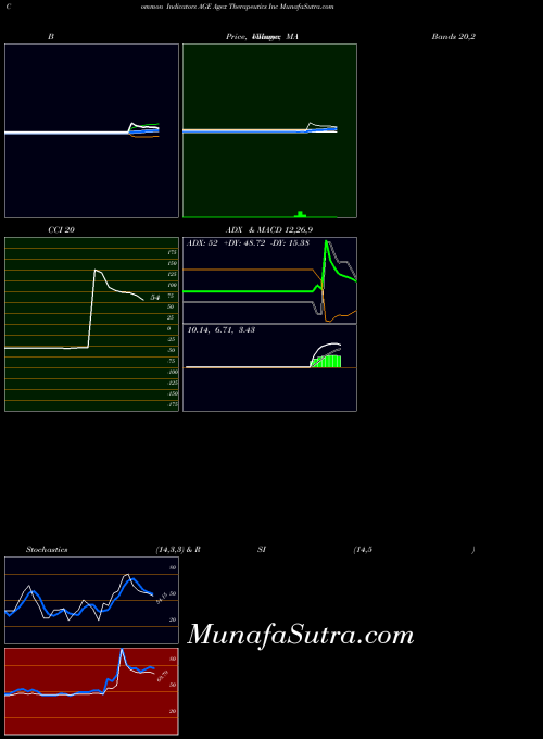 AMEX Agex Therapeutics Inc AGE All indicator, Agex Therapeutics Inc AGE indicators All technical analysis, Agex Therapeutics Inc AGE indicators All free charts, Agex Therapeutics Inc AGE indicators All historical values AMEX