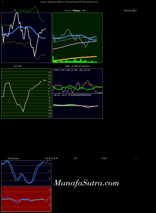 Ai Powered indicators chart 