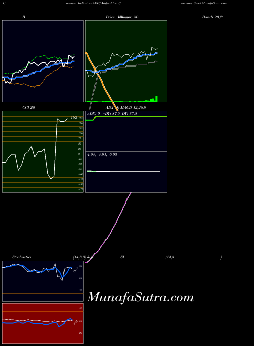 Ashford Inc indicators chart 