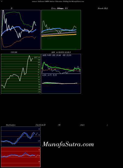 Ambow Education indicators chart 