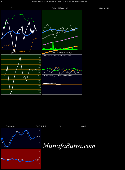 AMEX Alerian MLP Index ETN JP Morgan AMJ All indicator, Alerian MLP Index ETN JP Morgan AMJ indicators All technical analysis, Alerian MLP Index ETN JP Morgan AMJ indicators All free charts, Alerian MLP Index ETN JP Morgan AMJ indicators All historical values AMEX