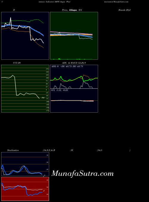 AMEX Ampio Pharmaceutical AMPE All indicator, Ampio Pharmaceutical AMPE indicators All technical analysis, Ampio Pharmaceutical AMPE indicators All free charts, Ampio Pharmaceutical AMPE indicators All historical values AMEX