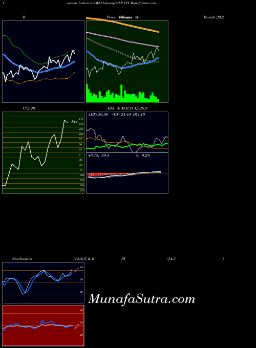 AMEX Infracap MLP ETF AMZA All indicator, Infracap MLP ETF AMZA indicators All technical analysis, Infracap MLP ETF AMZA indicators All free charts, Infracap MLP ETF AMZA indicators All historical values AMEX