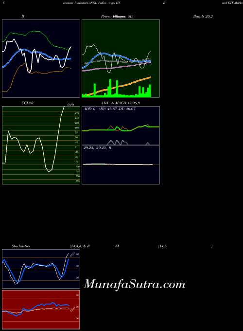 Fallen Angel indicators chart 