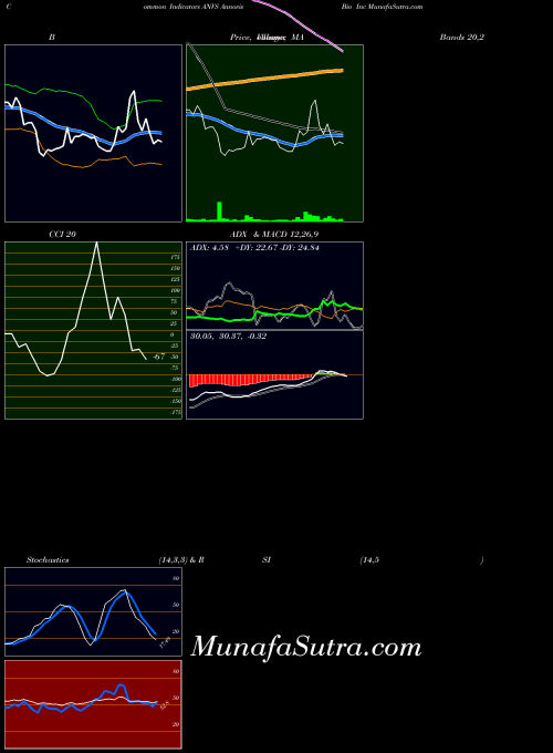 AMEX Annovis Bio Inc ANVS All indicator, Annovis Bio Inc ANVS indicators All technical analysis, Annovis Bio Inc ANVS indicators All free charts, Annovis Bio Inc ANVS indicators All historical values AMEX