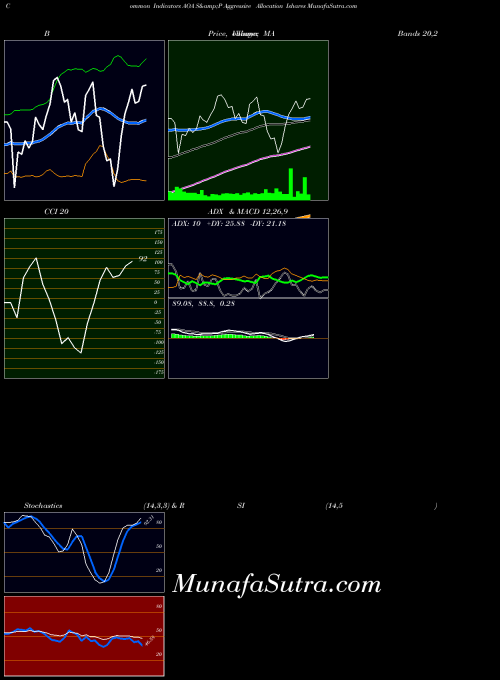 S P indicators chart 