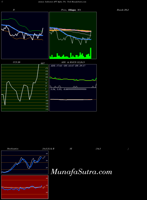 Alpha Pro indicators chart 