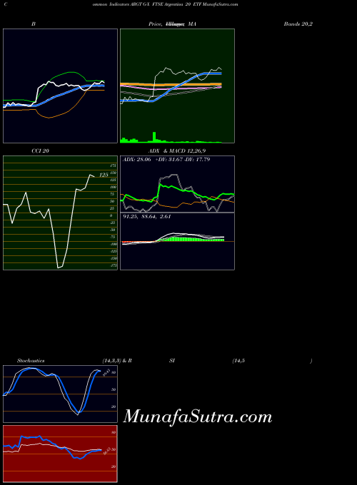 G X indicators chart 