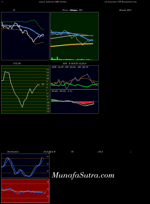 AMEX Ark Fintech Innovation ETF ARKF All indicator, Ark Fintech Innovation ETF ARKF indicators All technical analysis, Ark Fintech Innovation ETF ARKF indicators All free charts, Ark Fintech Innovation ETF ARKF indicators All historical values AMEX
