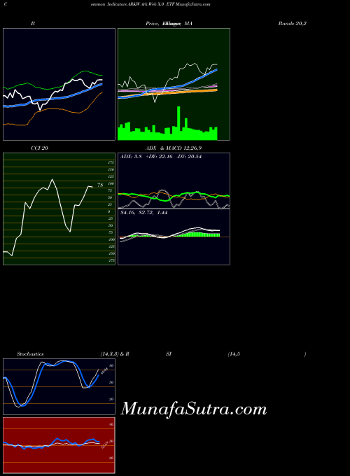 AMEX Ark Web X.0 ETF ARKW Stochastics indicator, Ark Web X.0 ETF ARKW indicators Stochastics technical analysis, Ark Web X.0 ETF ARKW indicators Stochastics free charts, Ark Web X.0 ETF ARKW indicators Stochastics historical values AMEX