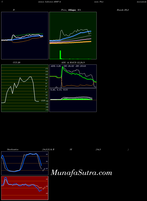 Armata Pharmaceuticals indicators chart 