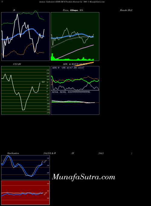 Db X indicators chart 