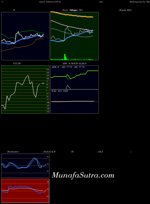 Asterias Biotherapeutics indicators chart 