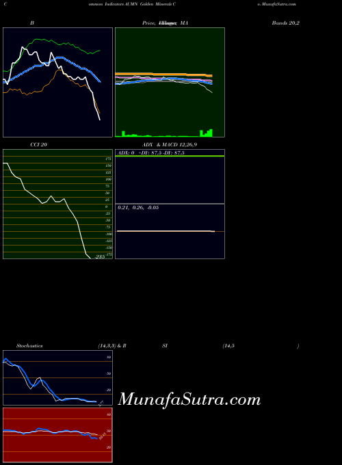 AMEX Golden Minerals Co. AUMN All indicator, Golden Minerals Co. AUMN indicators All technical analysis, Golden Minerals Co. AUMN indicators All free charts, Golden Minerals Co. AUMN indicators All historical values AMEX