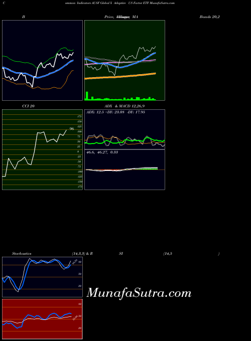 AMEX Global X Adaptive US Factor ETF AUSF All indicator, Global X Adaptive US Factor ETF AUSF indicators All technical analysis, Global X Adaptive US Factor ETF AUSF indicators All free charts, Global X Adaptive US Factor ETF AUSF indicators All historical values AMEX