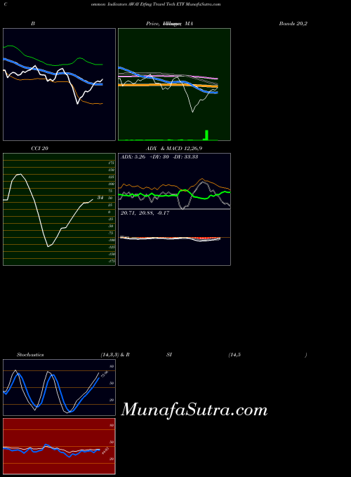 AMEX Etfmg Travel Tech ETF AWAY All indicator, Etfmg Travel Tech ETF AWAY indicators All technical analysis, Etfmg Travel Tech ETF AWAY indicators All free charts, Etfmg Travel Tech ETF AWAY indicators All historical values AMEX