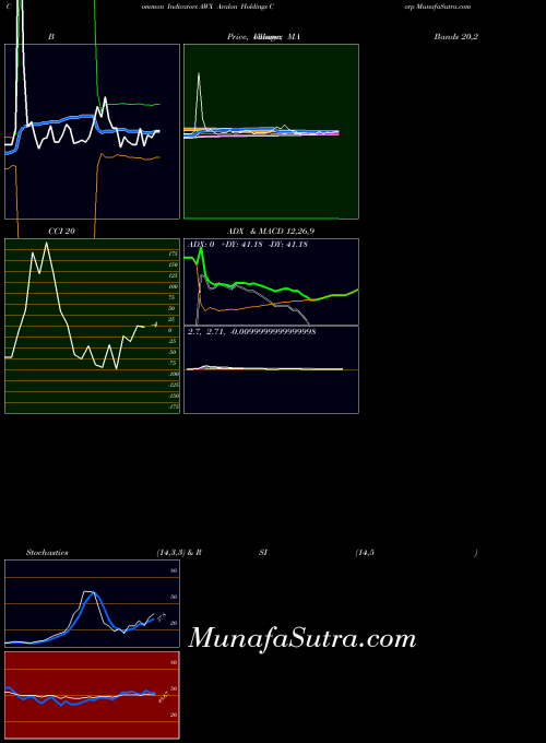 AMEX Avalon Holdings Corp AWX All indicator, Avalon Holdings Corp AWX indicators All technical analysis, Avalon Holdings Corp AWX indicators All free charts, Avalon Holdings Corp AWX indicators All historical values AMEX