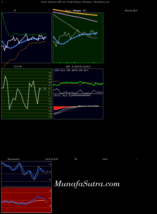 Asia Pacific indicators chart 