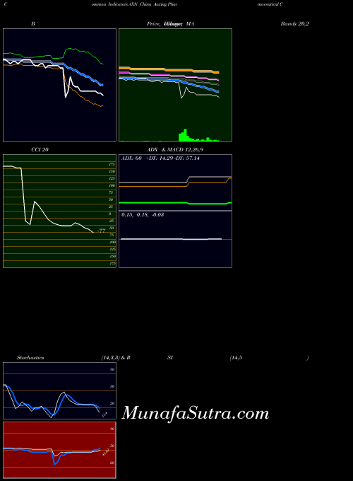AMEX China Aoxing Pharmaceutical Company AXN All indicator, China Aoxing Pharmaceutical Company AXN indicators All technical analysis, China Aoxing Pharmaceutical Company AXN indicators All free charts, China Aoxing Pharmaceutical Company AXN indicators All historical values AMEX