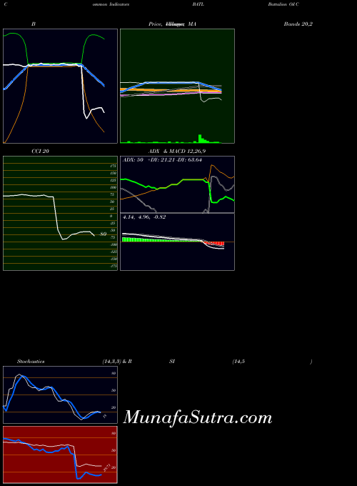 Battalion Oil indicators chart 