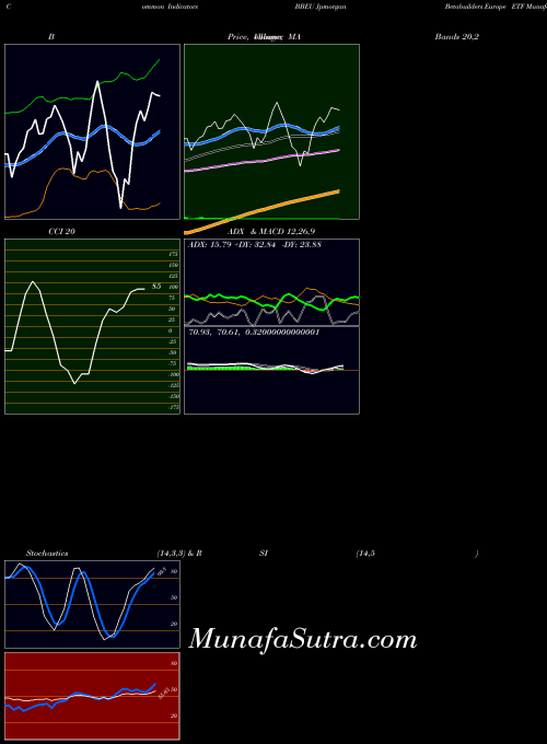 Jpmorgan Betabuilders indicators chart 