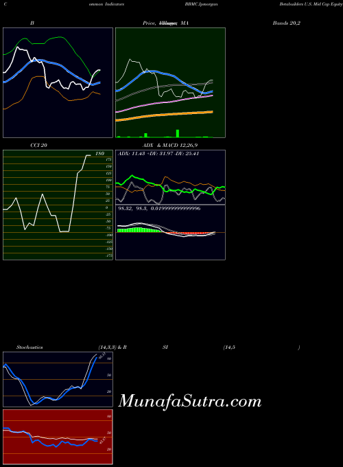 AMEX Jpmorgan Betabuilders U.S. Mid Cap Equity ETF BBMC All indicator, Jpmorgan Betabuilders U.S. Mid Cap Equity ETF BBMC indicators All technical analysis, Jpmorgan Betabuilders U.S. Mid Cap Equity ETF BBMC indicators All free charts, Jpmorgan Betabuilders U.S. Mid Cap Equity ETF BBMC indicators All historical values AMEX