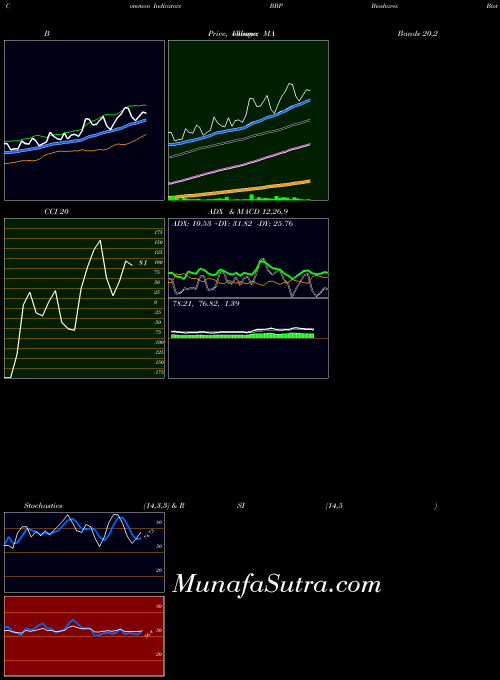 AMEX Bioshares Biotech Products BBP All indicator, Bioshares Biotech Products BBP indicators All technical analysis, Bioshares Biotech Products BBP indicators All free charts, Bioshares Biotech Products BBP indicators All historical values AMEX