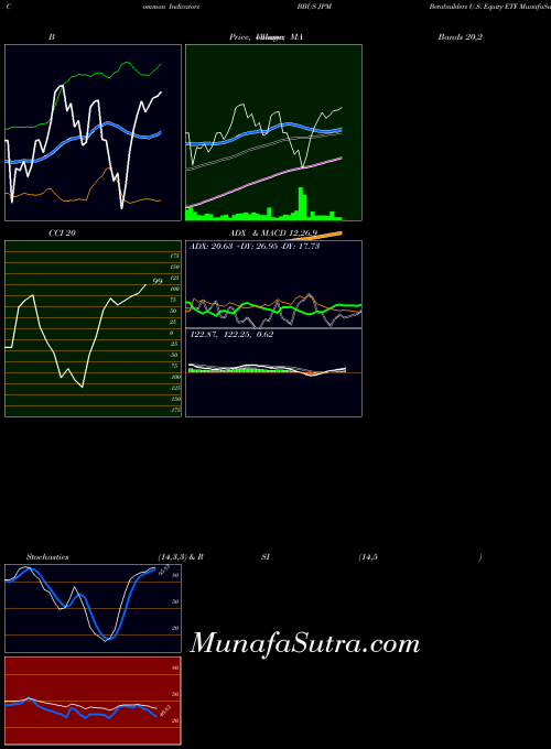 AMEX JPM Betabuilders U.S. Equity ETF BBUS All indicator, JPM Betabuilders U.S. Equity ETF BBUS indicators All technical analysis, JPM Betabuilders U.S. Equity ETF BBUS indicators All free charts, JPM Betabuilders U.S. Equity ETF BBUS indicators All historical values AMEX