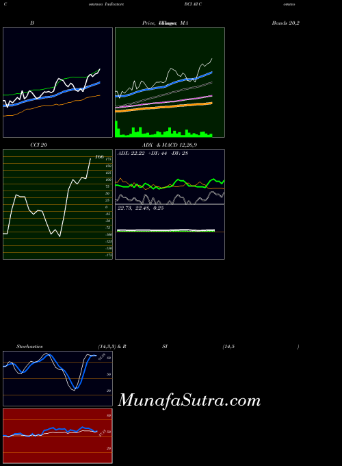 All Commodity indicators chart 