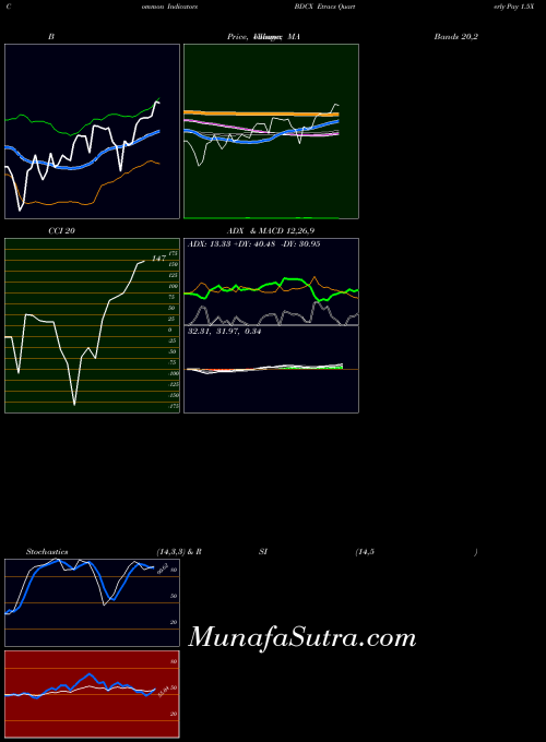 Etracs Quarterly indicators chart 