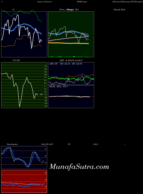 AMEX Aptus Behavioral Momentum ETF BEMO All indicator, Aptus Behavioral Momentum ETF BEMO indicators All technical analysis, Aptus Behavioral Momentum ETF BEMO indicators All free charts, Aptus Behavioral Momentum ETF BEMO indicators All historical values AMEX