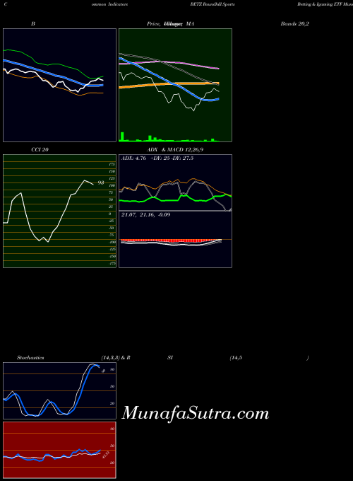 Roundhill Sports indicators chart 