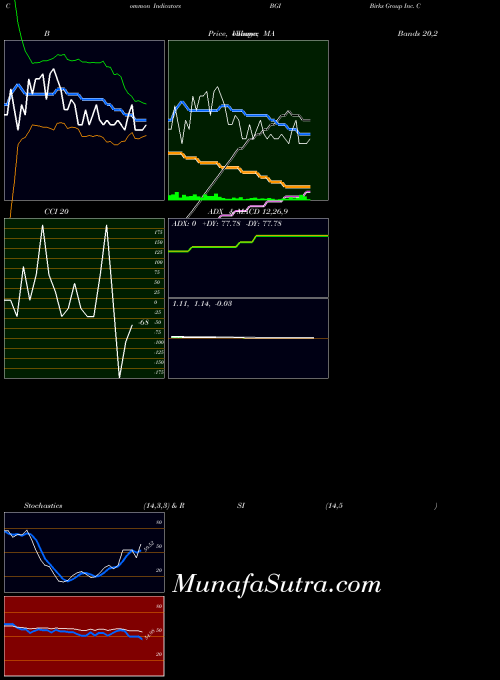 Birks Group indicators chart 
