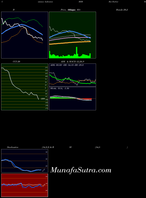 Bar Harbor indicators chart 