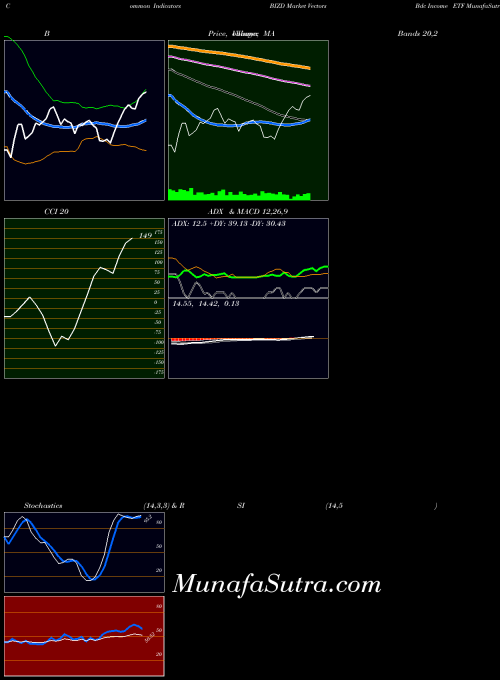 Market Vectors indicators chart 