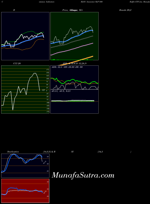 AMEX Innovator S&P 500 Buffer ETF Jan BJAN All indicator, Innovator S&P 500 Buffer ETF Jan BJAN indicators All technical analysis, Innovator S&P 500 Buffer ETF Jan BJAN indicators All free charts, Innovator S&P 500 Buffer ETF Jan BJAN indicators All historical values AMEX