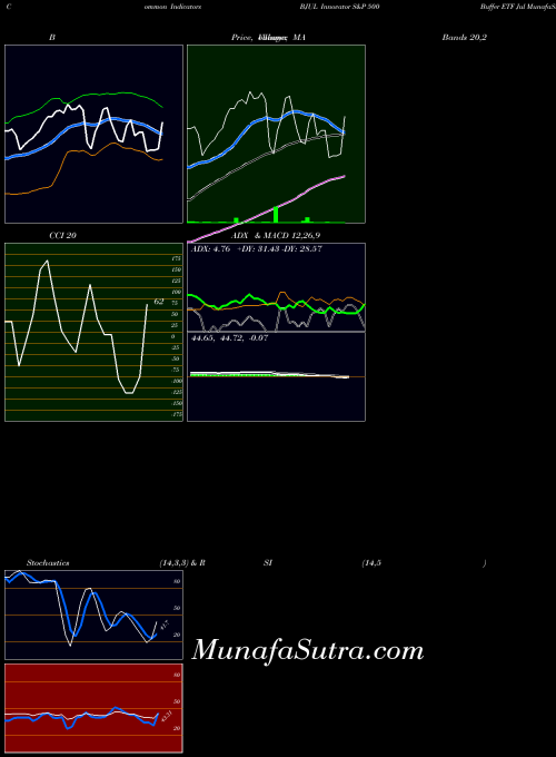 AMEX Innovator S&P 500 Buffer ETF Jul BJUL CCI indicator, Innovator S&P 500 Buffer ETF Jul BJUL indicators CCI technical analysis, Innovator S&P 500 Buffer ETF Jul BJUL indicators CCI free charts, Innovator S&P 500 Buffer ETF Jul BJUL indicators CCI historical values AMEX