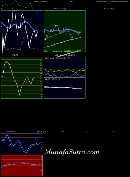 AMEX BRIC Index MSCI Ishares BKF All indicator, BRIC Index MSCI Ishares BKF indicators All technical analysis, BRIC Index MSCI Ishares BKF indicators All free charts, BRIC Index MSCI Ishares BKF indicators All historical values AMEX