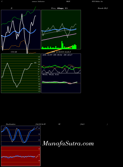 AMEX BNY Mellon International Equity ETF BKIE All indicator, BNY Mellon International Equity ETF BKIE indicators All technical analysis, BNY Mellon International Equity ETF BKIE indicators All free charts, BNY Mellon International Equity ETF BKIE indicators All historical values AMEX
