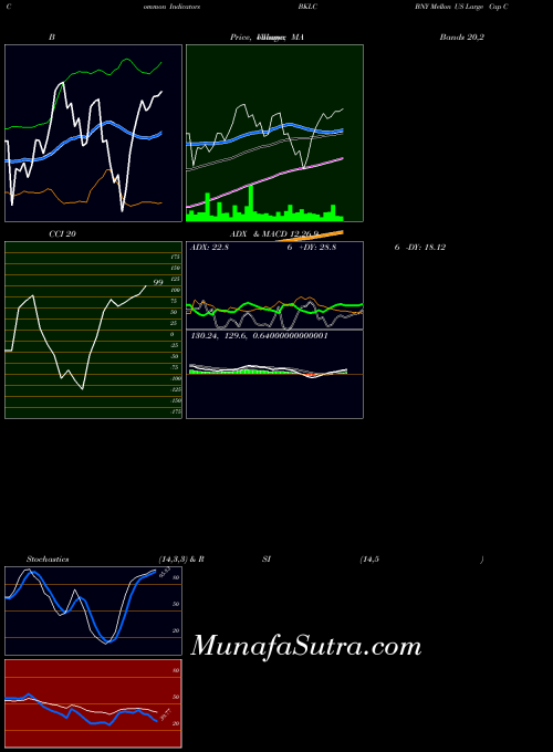 Bny Mellon indicators chart 