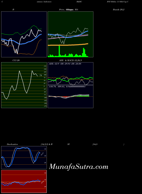 Bny Mellon indicators chart 